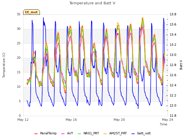 Explore the graph:Temperature and Batt V in a new window