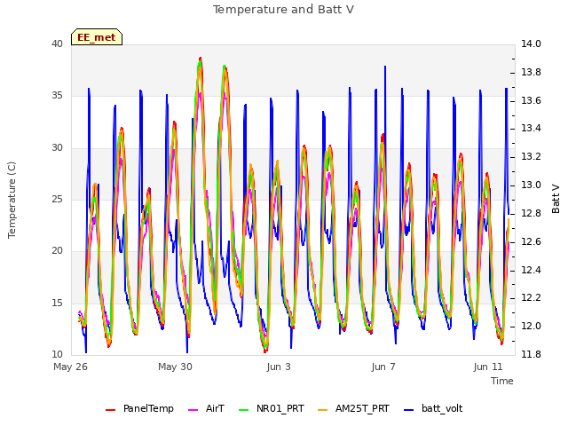 Explore the graph:Temperature and Batt V in a new window