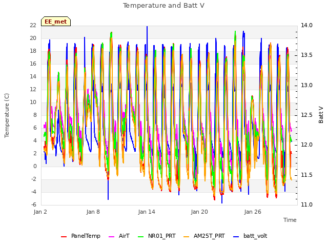 Graph showing Temperature and Batt V