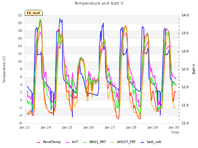 Graph showing Temperature and Batt V