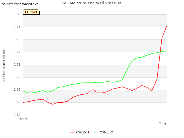 plot of Soil Moisture and Well Pressure