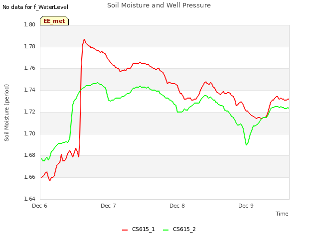 plot of Soil Moisture and Well Pressure