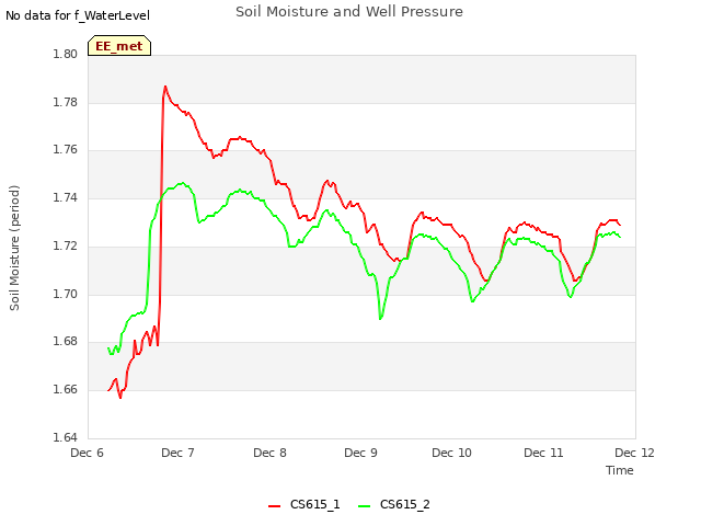 plot of Soil Moisture and Well Pressure