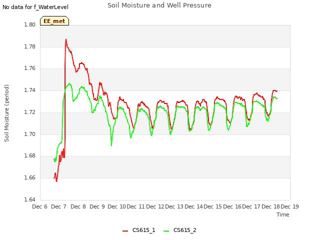 plot of Soil Moisture and Well Pressure