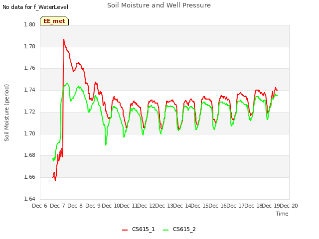 plot of Soil Moisture and Well Pressure