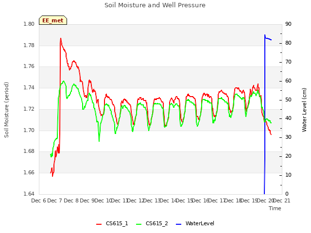 plot of Soil Moisture and Well Pressure