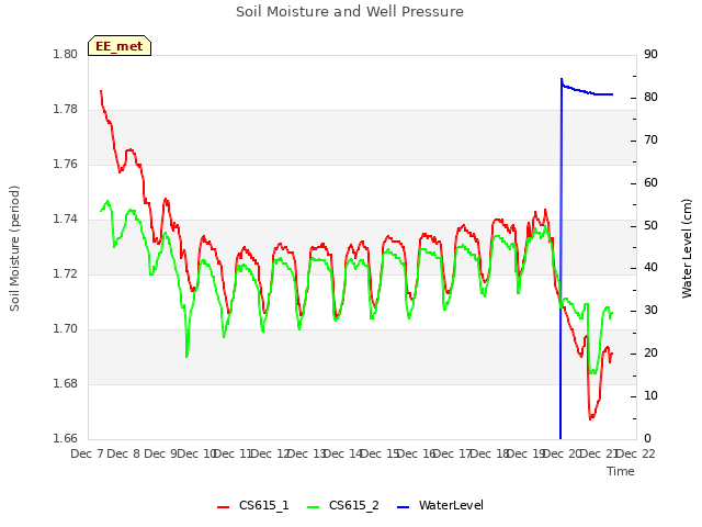 plot of Soil Moisture and Well Pressure