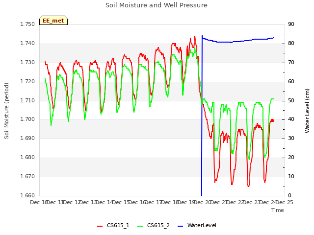 plot of Soil Moisture and Well Pressure