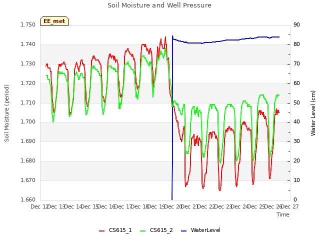 plot of Soil Moisture and Well Pressure