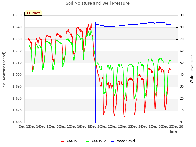 plot of Soil Moisture and Well Pressure