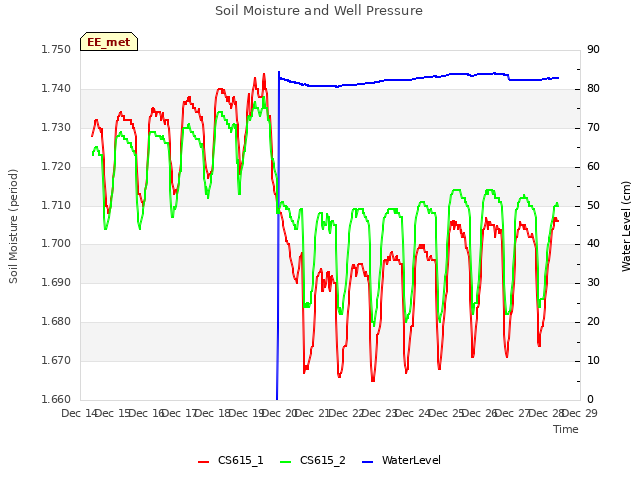 plot of Soil Moisture and Well Pressure