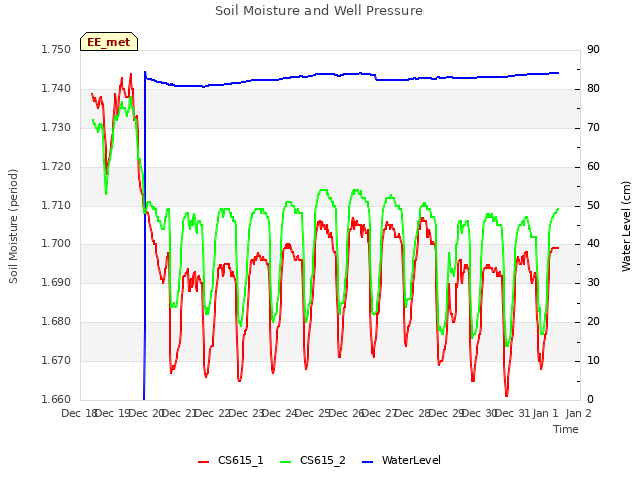plot of Soil Moisture and Well Pressure