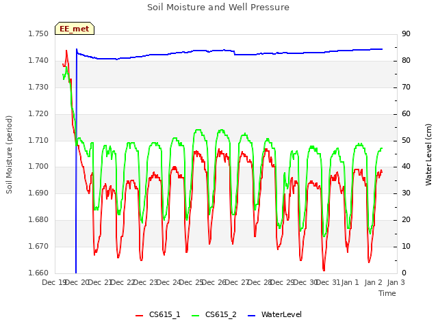 plot of Soil Moisture and Well Pressure
