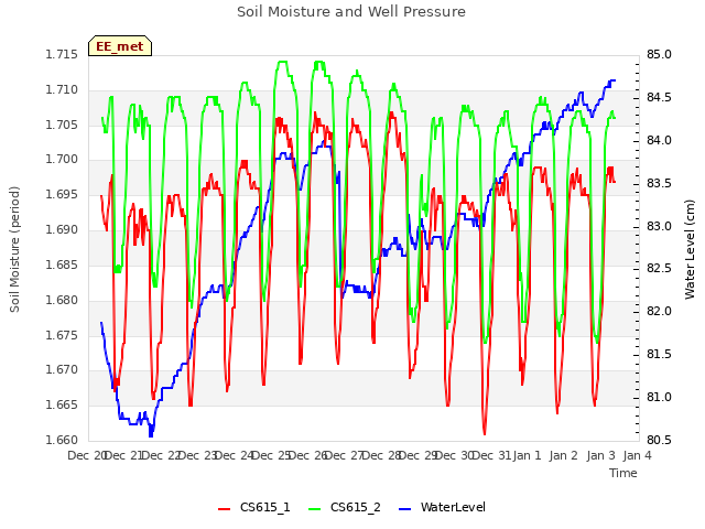 plot of Soil Moisture and Well Pressure