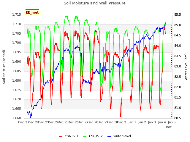 plot of Soil Moisture and Well Pressure