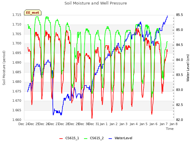 plot of Soil Moisture and Well Pressure