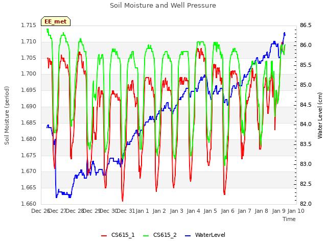 plot of Soil Moisture and Well Pressure