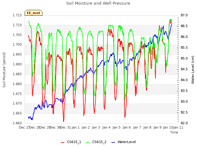 plot of Soil Moisture and Well Pressure