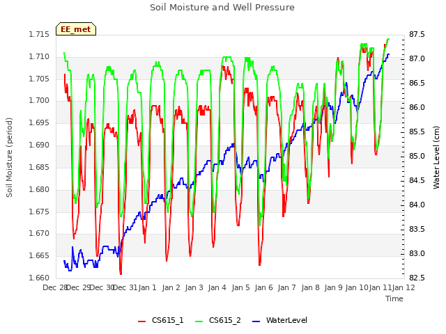 plot of Soil Moisture and Well Pressure