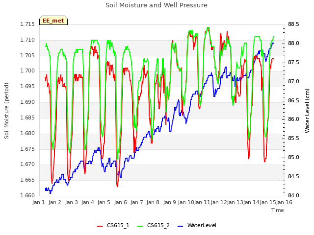 plot of Soil Moisture and Well Pressure