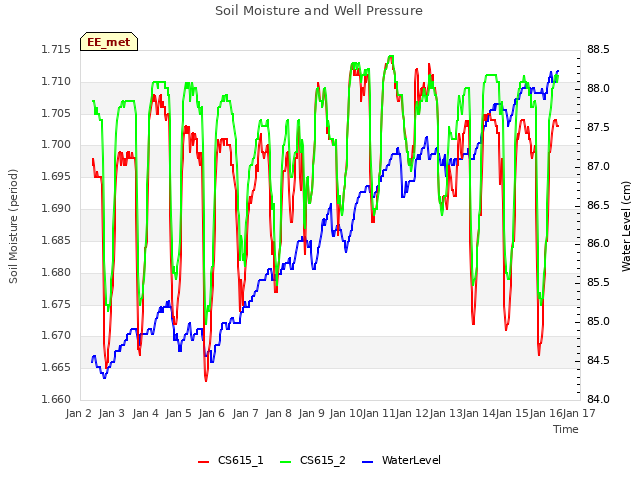 plot of Soil Moisture and Well Pressure