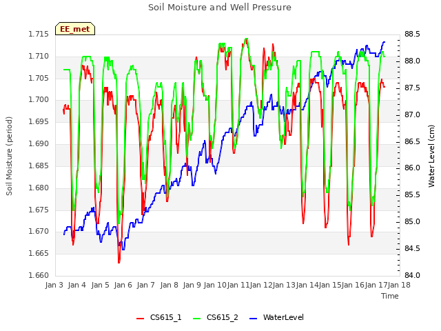 plot of Soil Moisture and Well Pressure