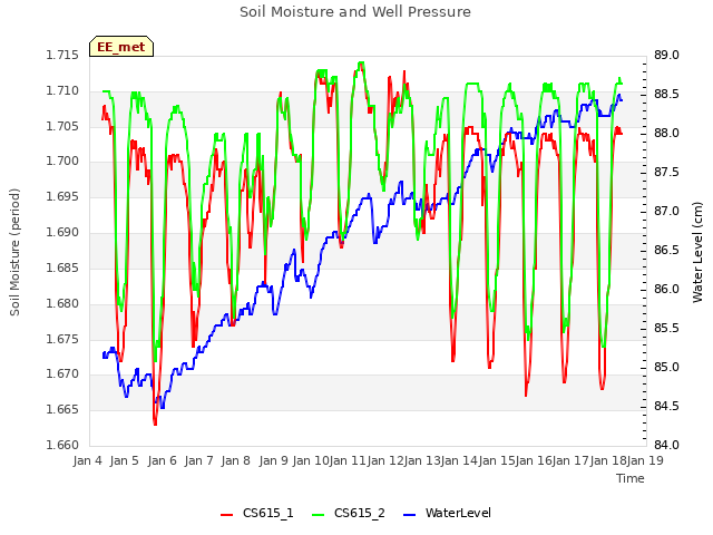 plot of Soil Moisture and Well Pressure