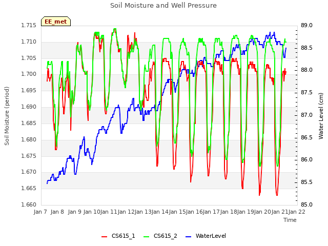 plot of Soil Moisture and Well Pressure