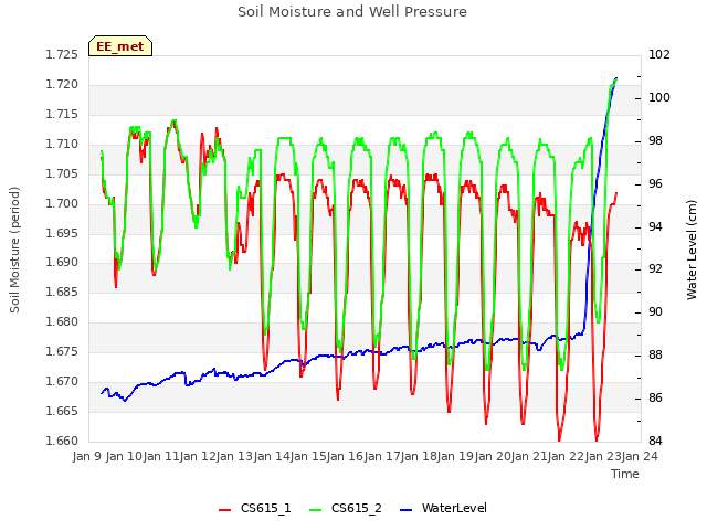 plot of Soil Moisture and Well Pressure