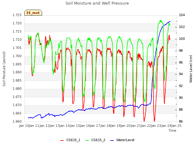 plot of Soil Moisture and Well Pressure