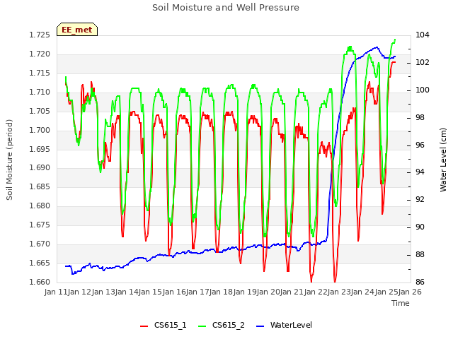 plot of Soil Moisture and Well Pressure