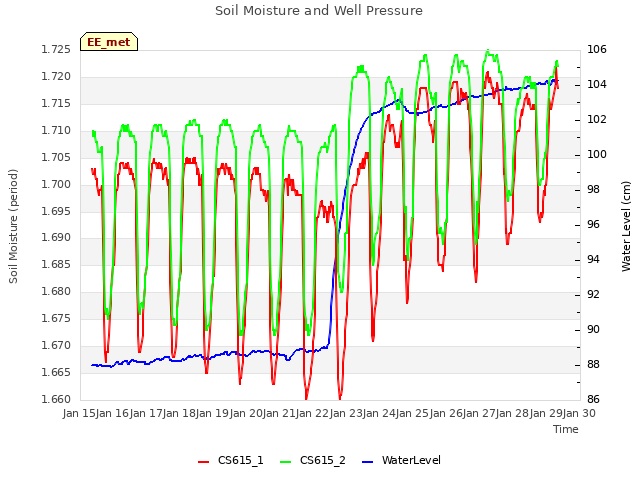 plot of Soil Moisture and Well Pressure