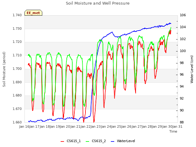 plot of Soil Moisture and Well Pressure