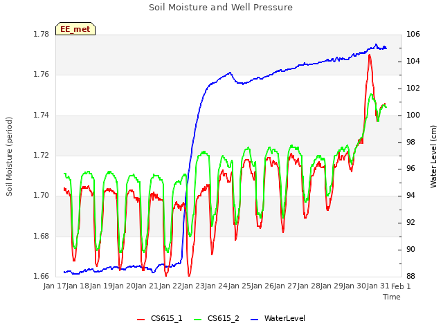 plot of Soil Moisture and Well Pressure