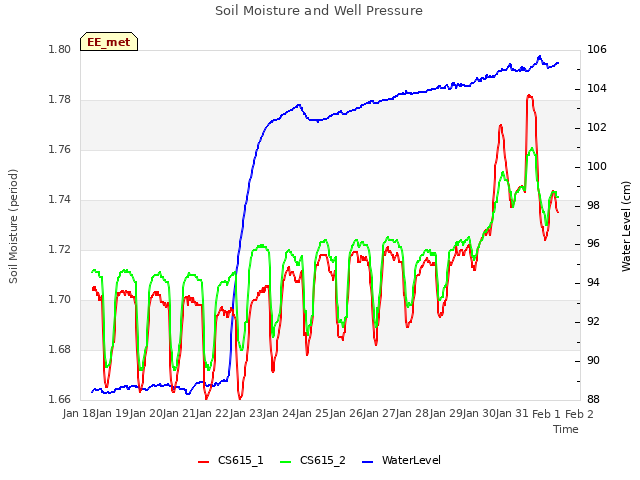 plot of Soil Moisture and Well Pressure