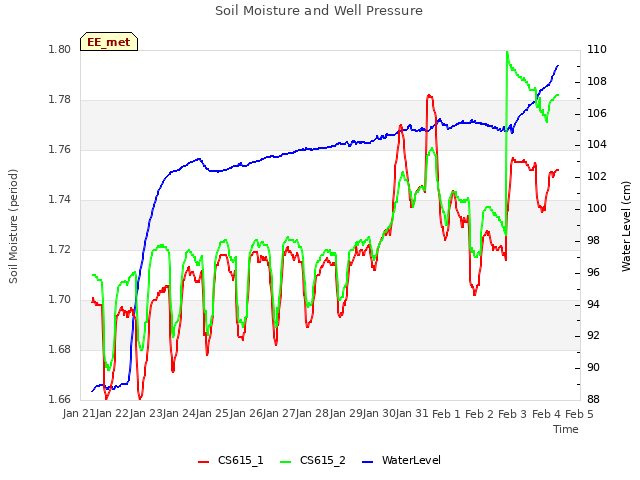 plot of Soil Moisture and Well Pressure