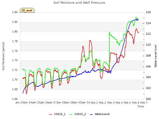 plot of Soil Moisture and Well Pressure