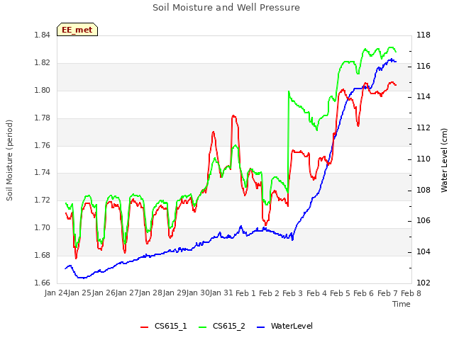 plot of Soil Moisture and Well Pressure