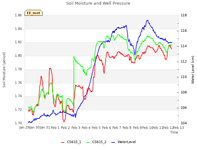 plot of Soil Moisture and Well Pressure