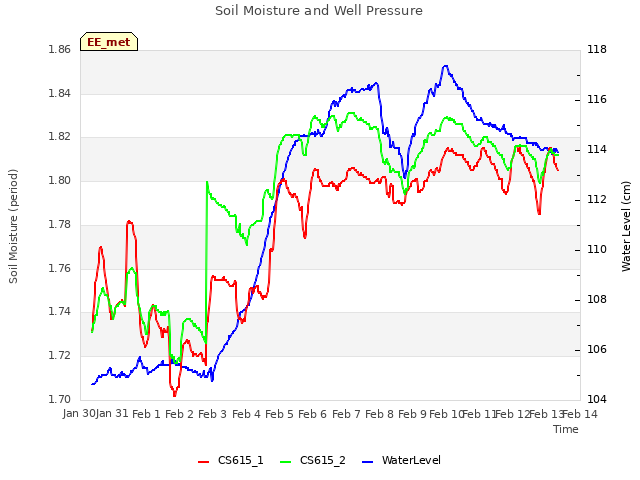 plot of Soil Moisture and Well Pressure