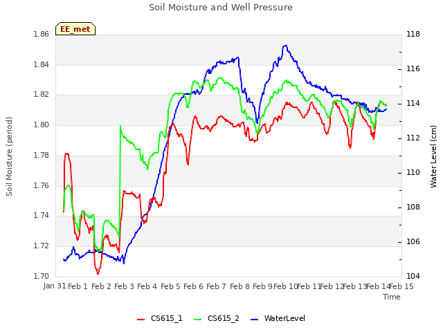 plot of Soil Moisture and Well Pressure