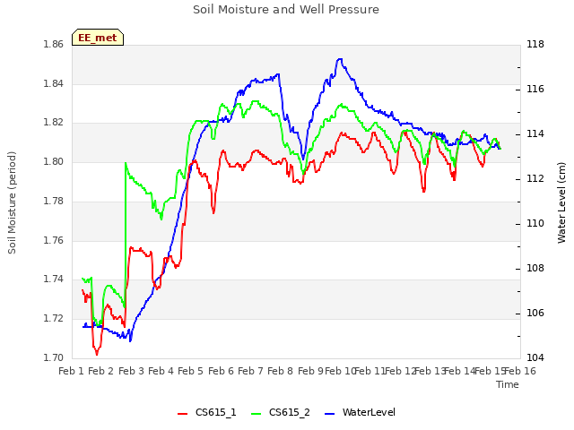 plot of Soil Moisture and Well Pressure