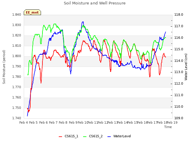 plot of Soil Moisture and Well Pressure