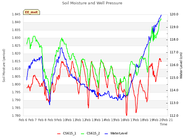 plot of Soil Moisture and Well Pressure