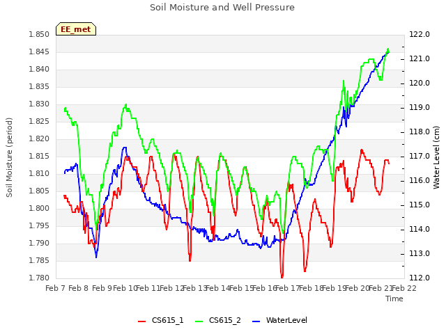 plot of Soil Moisture and Well Pressure