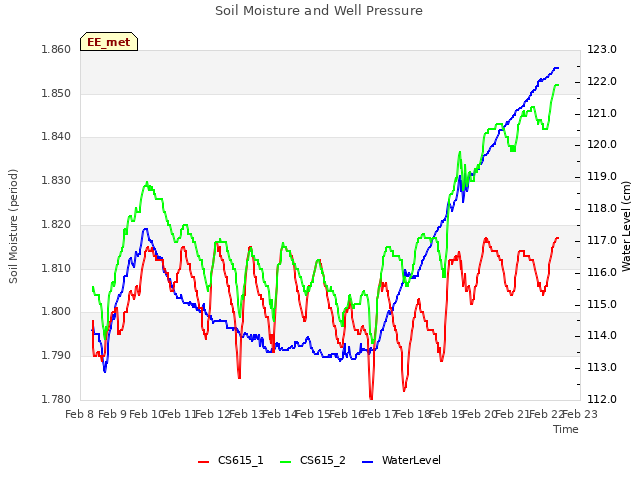 plot of Soil Moisture and Well Pressure