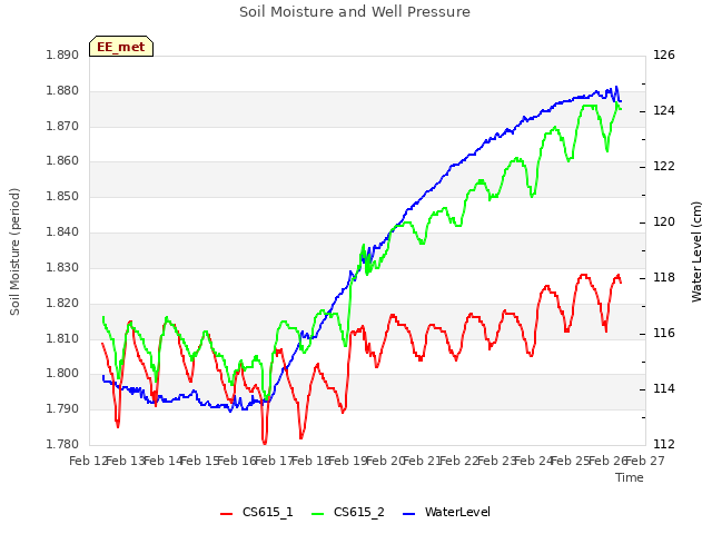 plot of Soil Moisture and Well Pressure