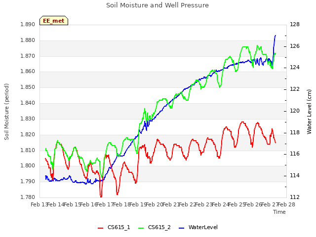 plot of Soil Moisture and Well Pressure