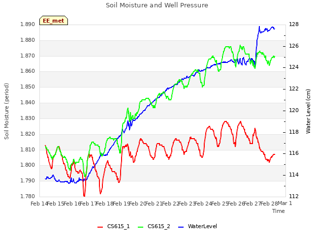 plot of Soil Moisture and Well Pressure