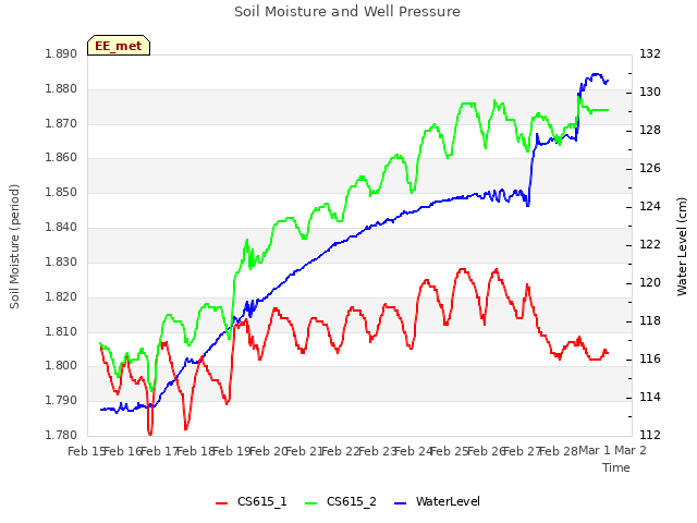 plot of Soil Moisture and Well Pressure